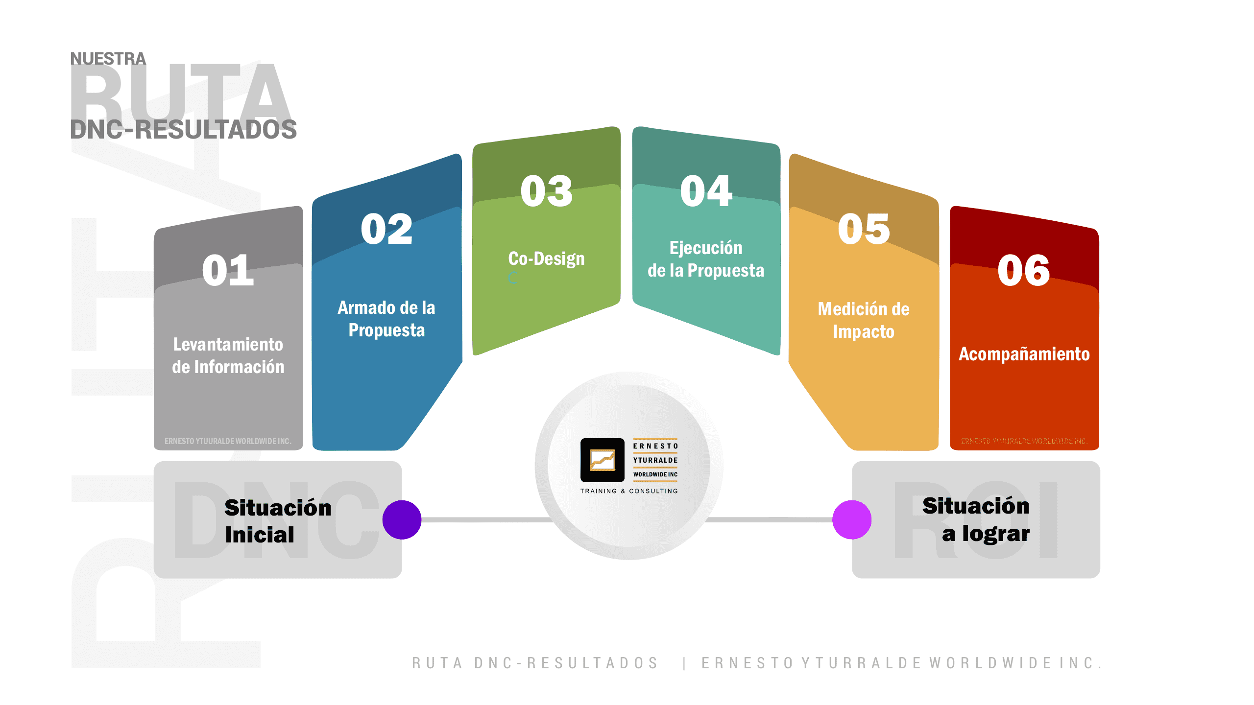 Ruta DNC: proceso estratégico de detección de necesidades de capacitación para generar impacto, resultados y ROI en la organización